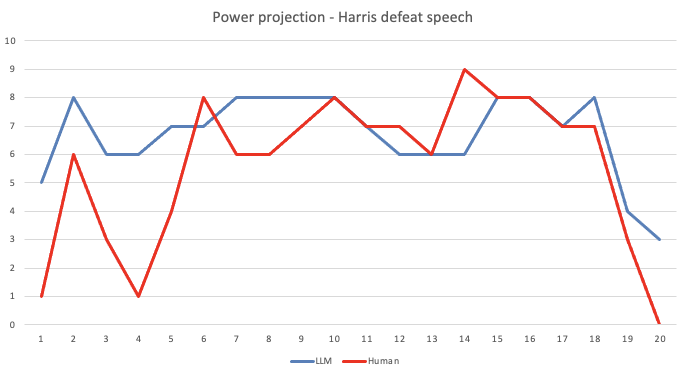 Power Projection Analysis - Harris